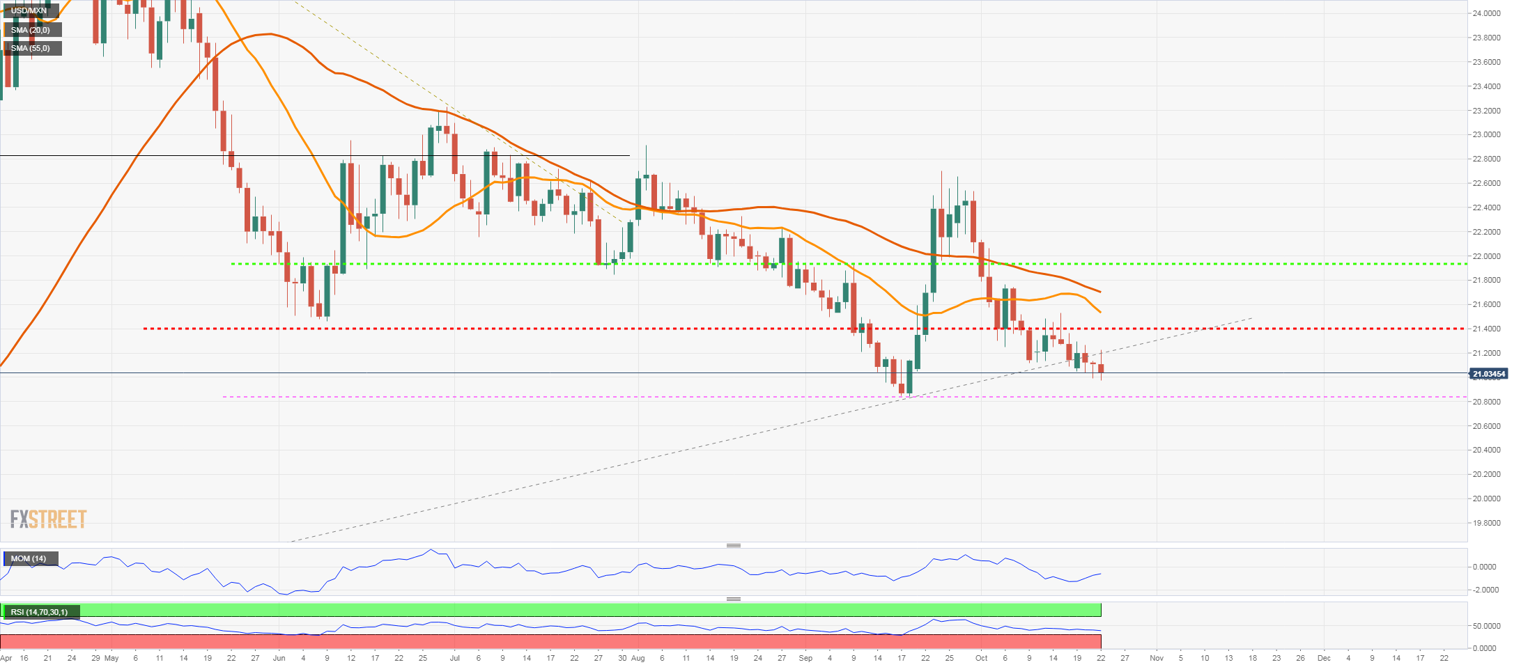 usd-mxn-price-analysis-back-to-21-00-looking-for-a-slide-to-test